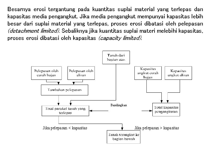 Besarnya erosi tergantung pada kuantitas suplai material yang terlepas dan kapasitas media pengangkut. Jika