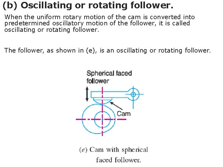 (b) Oscillating or rotating follower. When the uniform rotary motion of the cam is