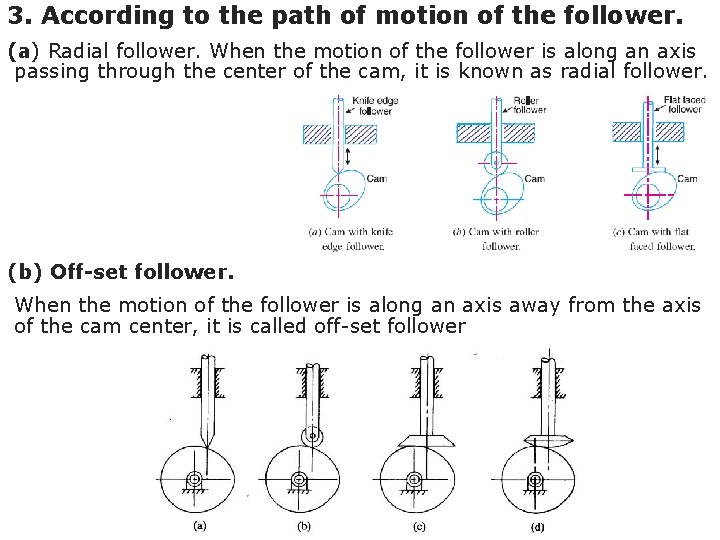 3. According to the path of motion of the follower. (a) Radial follower. When