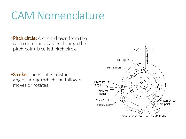 CAM Nomenclature • Pitch circle: A circle drawn from the cam center and passes