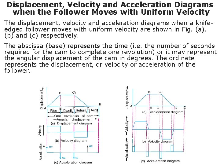 Displacement, Velocity and Acceleration Diagrams when the Follower Moves with Uniform Velocity The displacement,