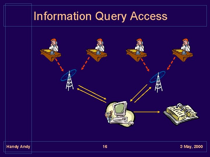 Information Query Access Handy Andy 16 3 May, 2000 