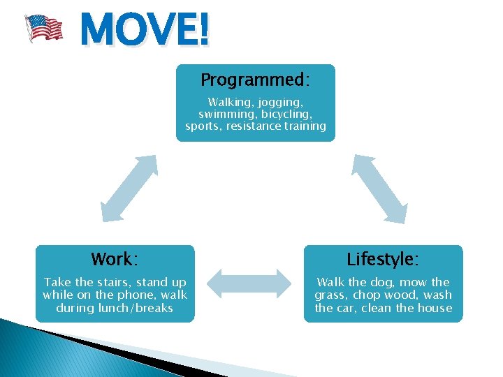 MOVE! Programmed: Walking, jogging, swimming, bicycling, sports, resistance training Work: Lifestyle: Take the stairs,