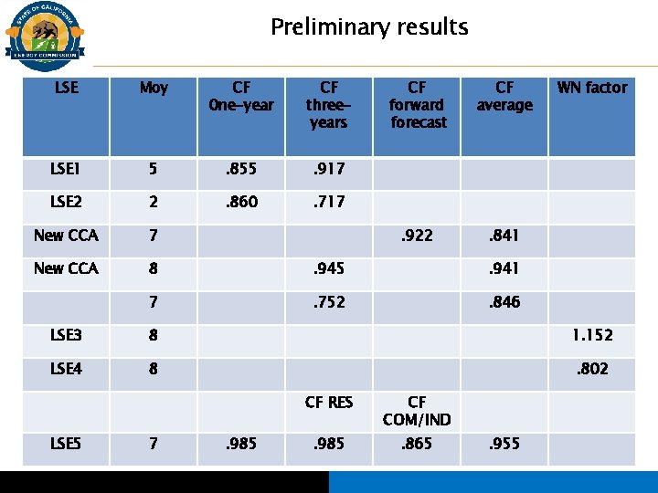 Preliminary results LSE Moy CF 0 ne-year CF threeyears CF forward forecast CF average