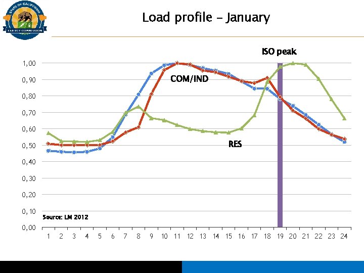 Load profile – January ISO peak 1, 00 COM/IND 0, 90 0, 80 0,