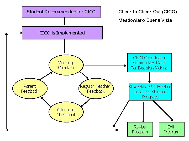 Student Recommended for CICO Check In Check Out (CICO) Meadowlark/ Buena Vista CICO is