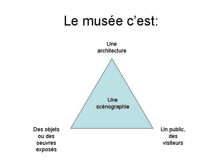 Le musée c’est: Une architecture Une scénographie Des objets ou des oeuvres exposés Un