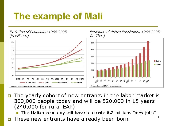 The example of Mali Evolution of Population 1960 -2025 (in Millions) p The yearly