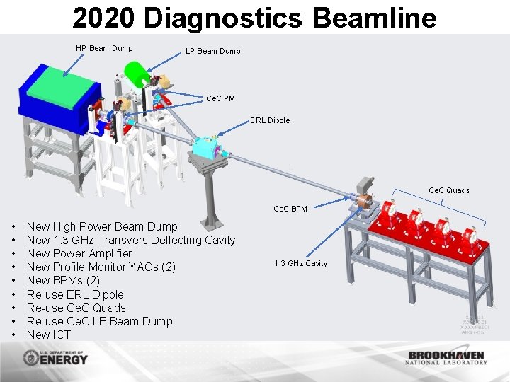 2020 Diagnostics Beamline HP Beam Dump LP Beam Dump Ce. C PM ERL Dipole