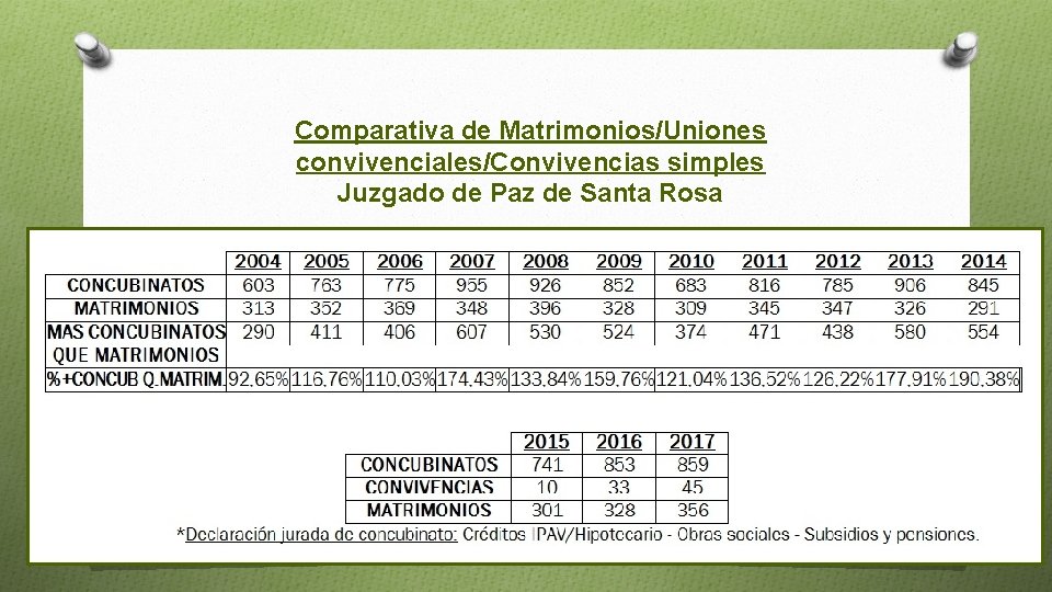 Comparativa de Matrimonios/Uniones convivenciales/Convivencias simples Juzgado de Paz de Santa Rosa 