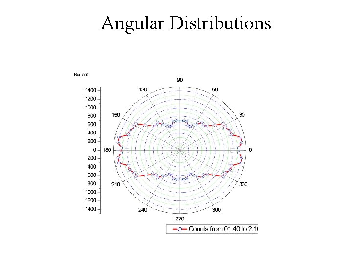 Angular Distributions Angular Distributions