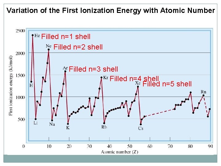 Variation of the First Ionization Energy with Atomic Number Filled n=1 shell Filled n=2