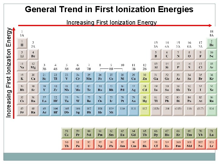 General Trend in First Ionization Energies Increasing First Ionization Energy 