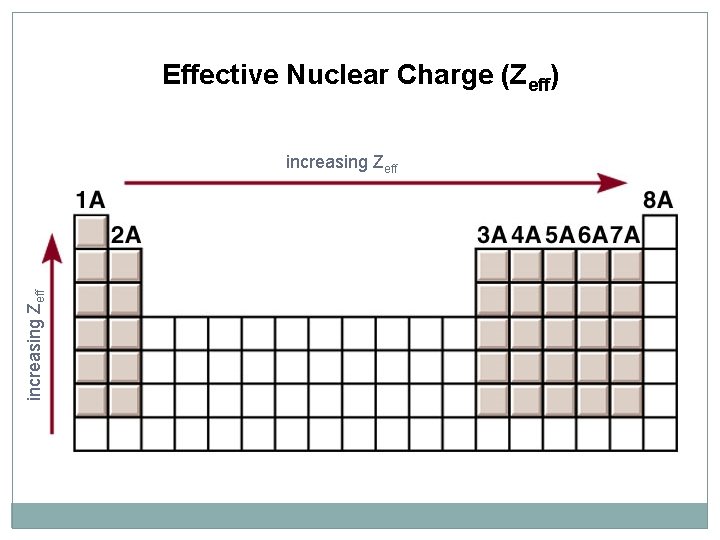 Effective Nuclear Charge (Zeff) increasing Zeff 