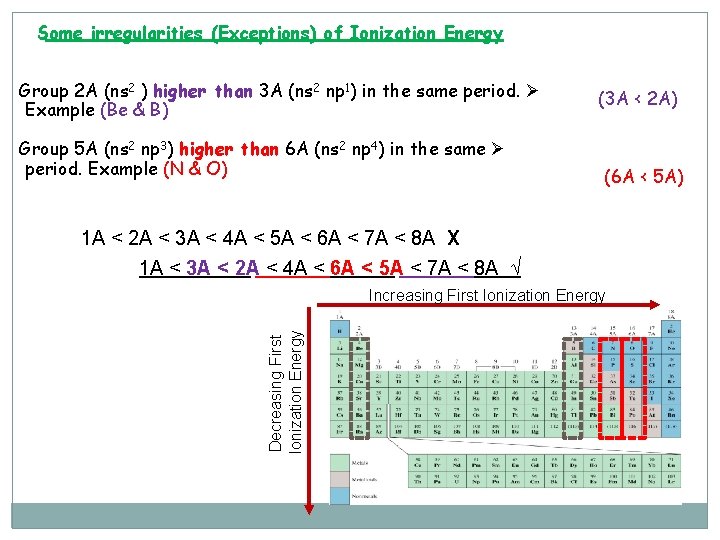 Some irregularities (Exceptions) of Ionization Energy Group 2 A (ns 2 ) higher than