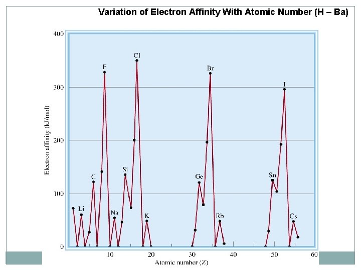 Variation of Electron Affinity With Atomic Number (H – Ba) 