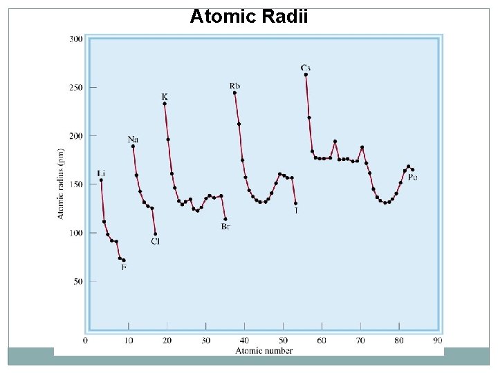 Atomic Radii 