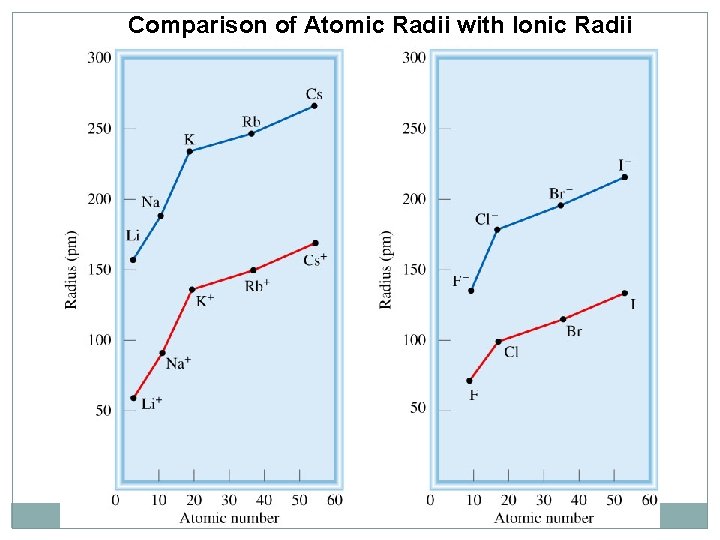 Comparison of Atomic Radii with Ionic Radii 