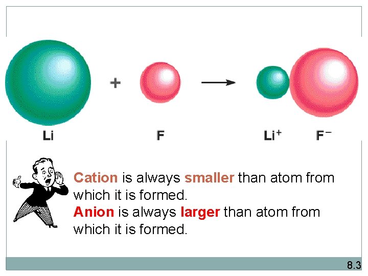 Cation is always smaller than atom from which it is formed. Anion is always