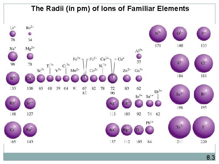 The Radii (in pm) of Ions of Familiar Elements 8. 3 