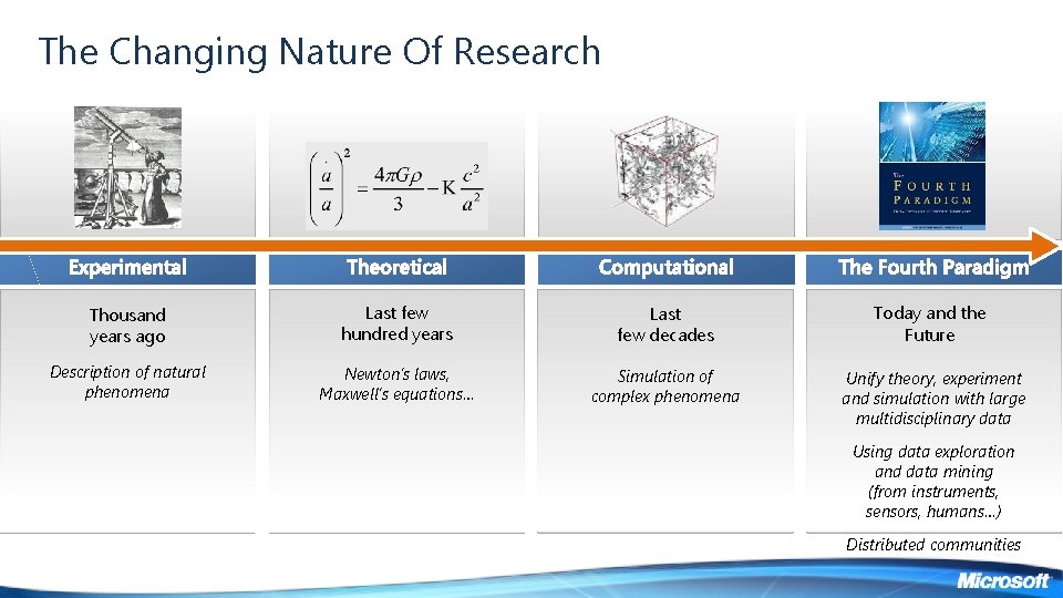The Changing Nature Of Research Thousand years ago Last few hundred years Last few The Changing Nature Of Research Thousand years ago Last few hundred years Last few