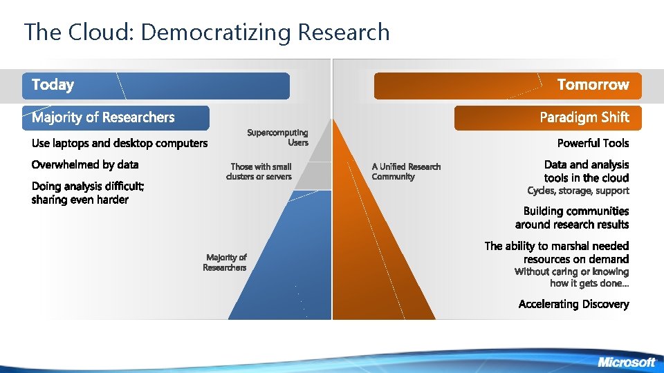 The Cloud: Democratizing Research The Cloud: Democratizing Research