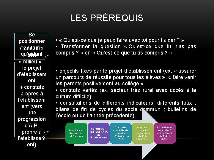 LES PRÉREQUIS Se positionner en tant Connaître qu’aidant son « milieu » le projet