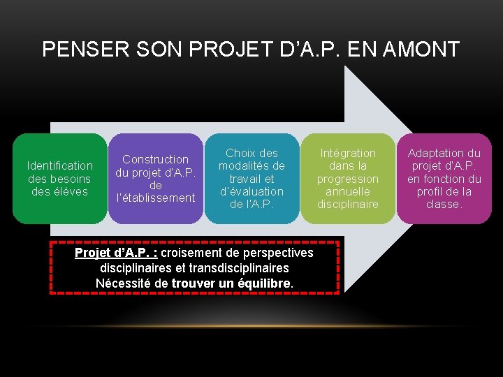 PENSER SON PROJET D’A. P. EN AMONT Identification des besoins des élèves Construction du