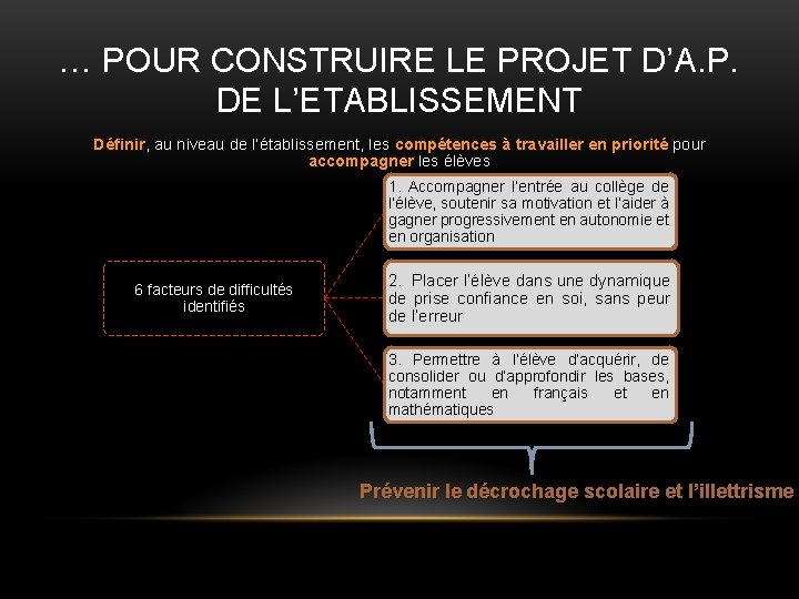 … POUR CONSTRUIRE LE PROJET D’A. P. DE L’ETABLISSEMENT Définir, au niveau de l’établissement,