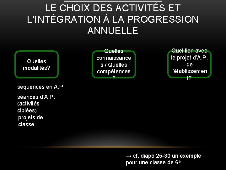 QUATRIÈME ÉTAPE : LE CHOIX DES ACTIVITÉS ET L’INTÉGRATION À LA PROGRESSION ANNUELLE Quelles