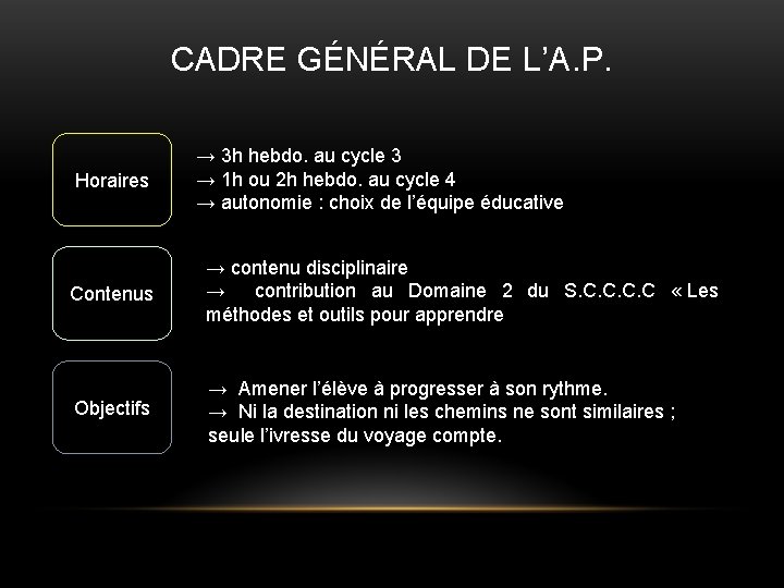 CADRE GÉNÉRAL DE L’A. P. Horaires → 3 h hebdo. au cycle 3 →