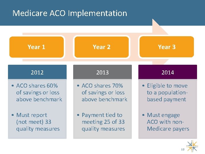 Medicare ACO Implementation Year 1 Year 2 Year 3 2012 2013 2014 • ACO