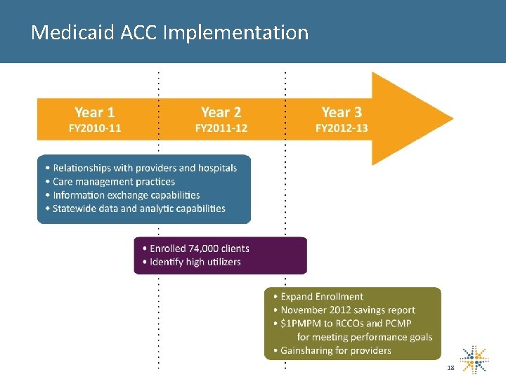 Medicaid ACC Implementation 18 