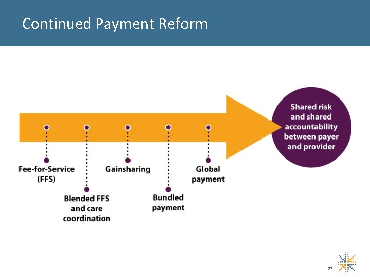 Continued Payment Reform 22 