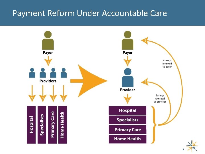 Payment Reform Under Accountable Care 8 
