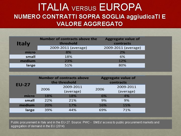 ITALIA VERSUS EUROPA NUMERO CONTRATTI SOPRA SOGLIA aggiudica. TI E VALORE AGGREGATO Public procurement