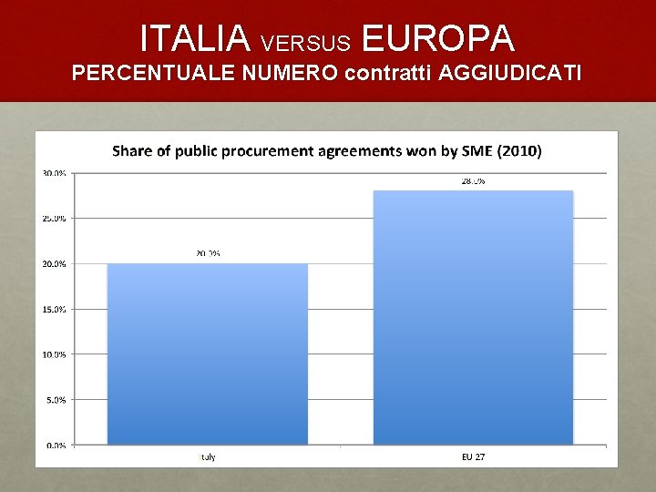 ITALIA VERSUS EUROPA PERCENTUALE NUMERO contratti AGGIUDICATI 