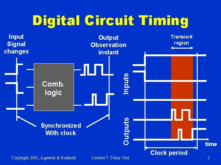 Digital Circuit Timing Input Signal changes Synchronized With clock Copyright 2001, Agrawal & Bushnell