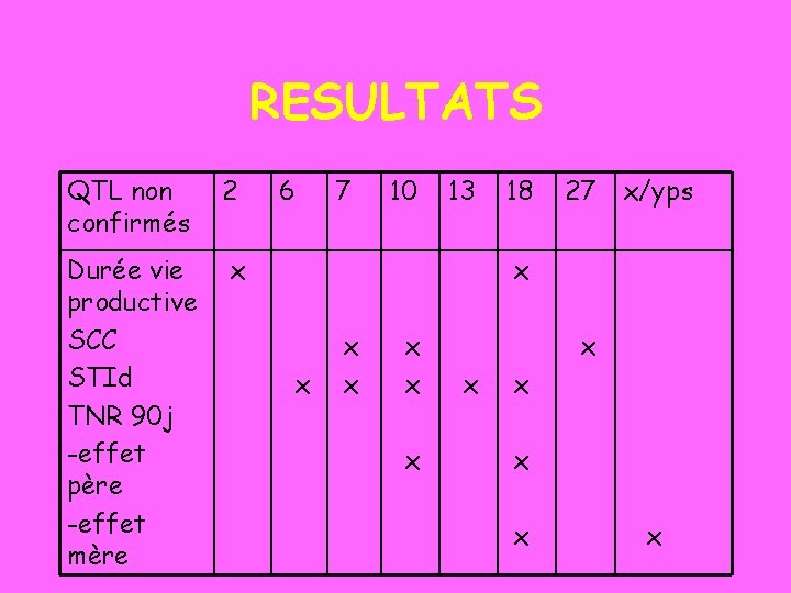 RESULTATS QTL non confirmés 2 Durée vie productive SCC STId TNR 90 j -effet