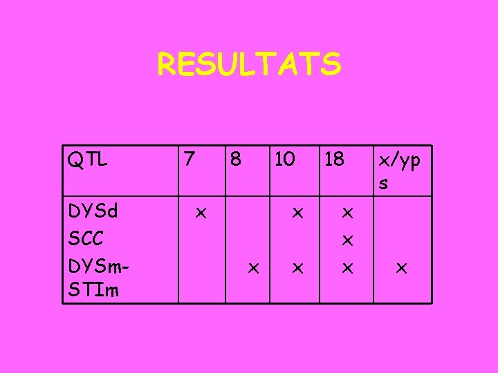RESULTATS QTL DYSd SCC DYSm. STIm 7 8 10 x x 18 x x/yp