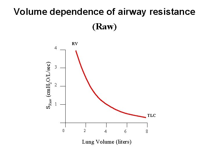 Volume dependence of airway resistance (Raw) RV SRaw (cm. H 2 O/L/sec) 4 3