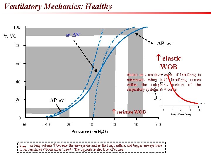 Ventilatory Mechanics: Healthy 100 ΔP % VC ΔV 80 ΔP 60 elastic WOB ΔV