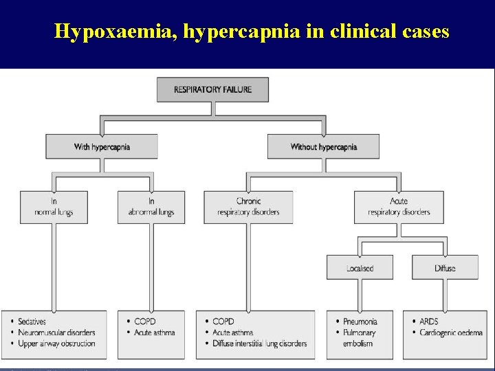 Hypoxaemia, hypercapnia in clinical cases 