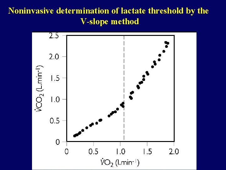 Noninvasive determination of lactate threshold by the V-slope method 