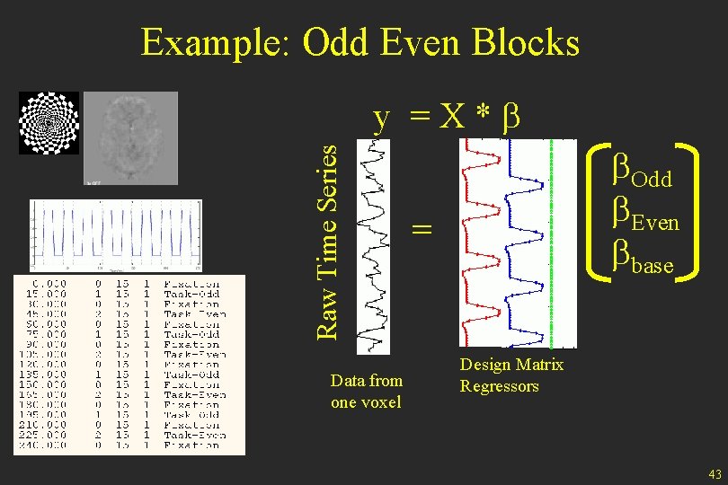 Example: Odd Even Blocks Raw Time Series y =X*b Data from one voxel b.