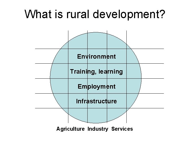 What is rural development? Environment Training, learning Employment Infrastructure Agriculture Industry Services 