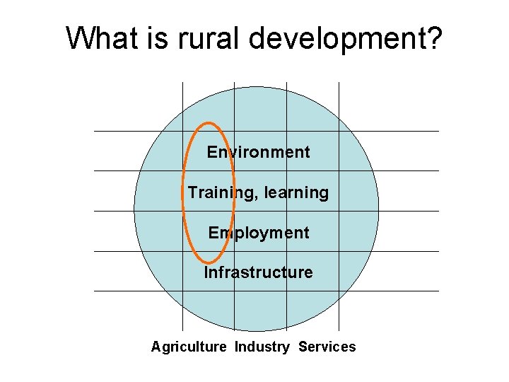 What is rural development? Environment Training, learning Employment Infrastructure Agriculture Industry Services 