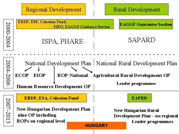 Regional Development Rural Development 2000 -2004 ERDF, ESF, Cohesion Fund, FIFO, EAGGF Guidance Section
