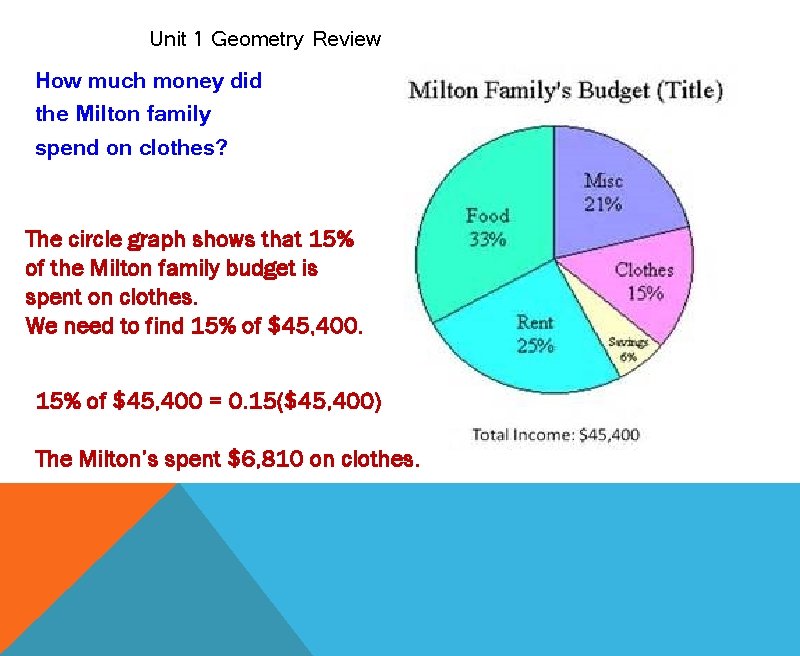 Unit 1 Geometry Review How much money did the Milton family spend on clothes?
