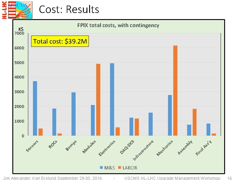 Cost: Results FPIX total costs, with contingency K$ 7000 Total cost: $39. 2 M